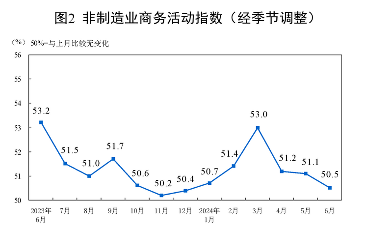 国家统计局：6月份中国制造业采购经理指数为49.5% 与上月持平