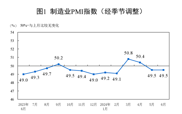 国家统计局：6月份中国制造业采购经理指数为49.5% 与上月持平