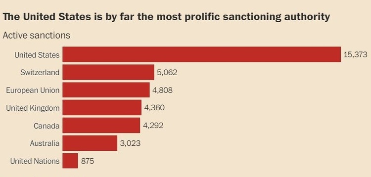 有效制裁超1.5万项 “制裁超级大国”恐把自己推入绝境
