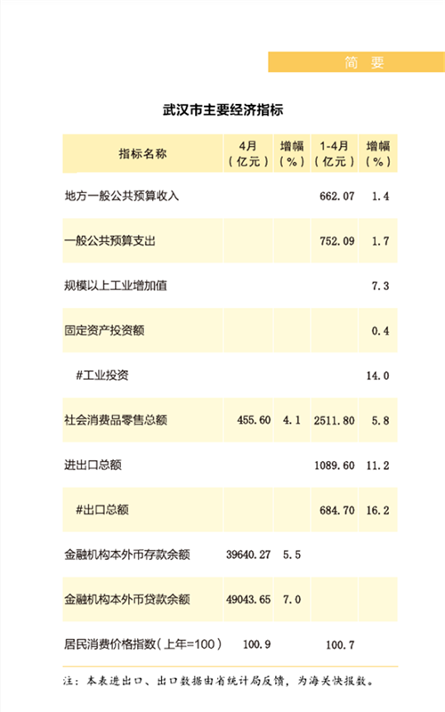 武漢前5個月經濟運行“成績單”出爐 規上工業增加值同比增長7.5%_fororder_微信圖片_20240701153004