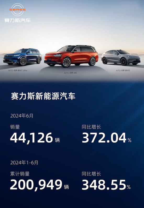 赛力斯6月新能源汽车销量达44126辆 同比增长372%_fororder_image001
