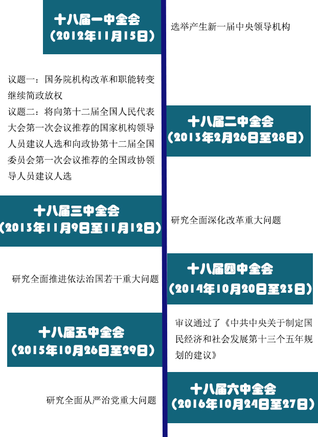 【小课堂】改革开放以来,历次六中全会都研究些什么?