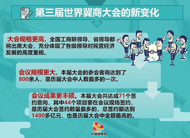 【關注冀商大會】更高更大更豐碩！第三屆世界冀商大會即將亮相衡水