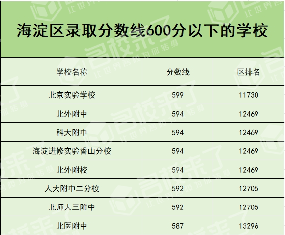 北京中考结束，600分以下的孩子能上什么学校？专家支招，一站式答疑！