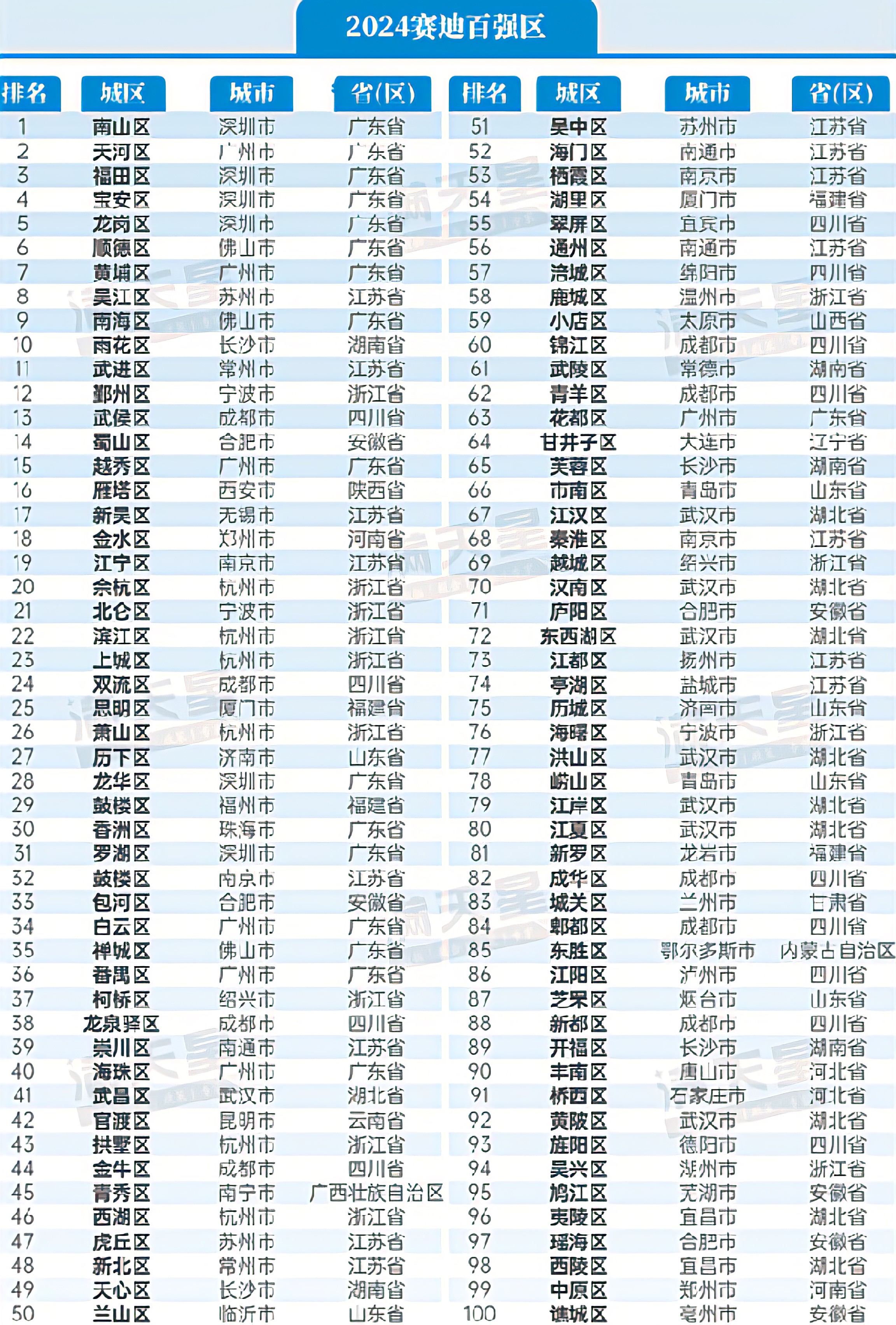 2024年赛迪百强区公布 深圳市南山区连续七年居榜首_fororder_微信图片_20240803153634