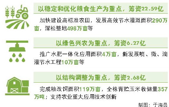 山东省筹资31.54亿元推进农业高质量发展