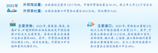 去年全国沿海港口外贸吞吐量49.6亿吨，同比增长9.6%—— 中国外贸海运量全球占比超三成
