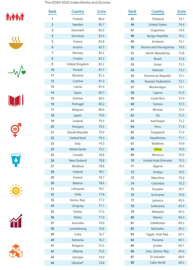 可持续资讯 | 联合国2024年可持续发展目标指数报告发布，中国排名第68位