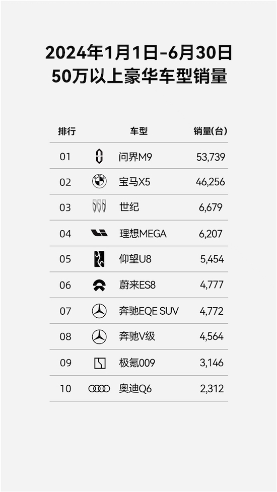 問界M9穩居50萬以上豪華車榜首 刷新中國高端車型銷量新紀錄_fororder_image001