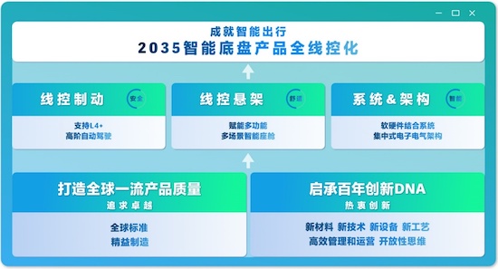 京西集團2026中國量産EMB 2035全面線控化_fororder_image002