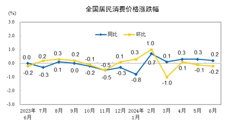 国家统计局：6月份居民消费价格同比上涨0.2%