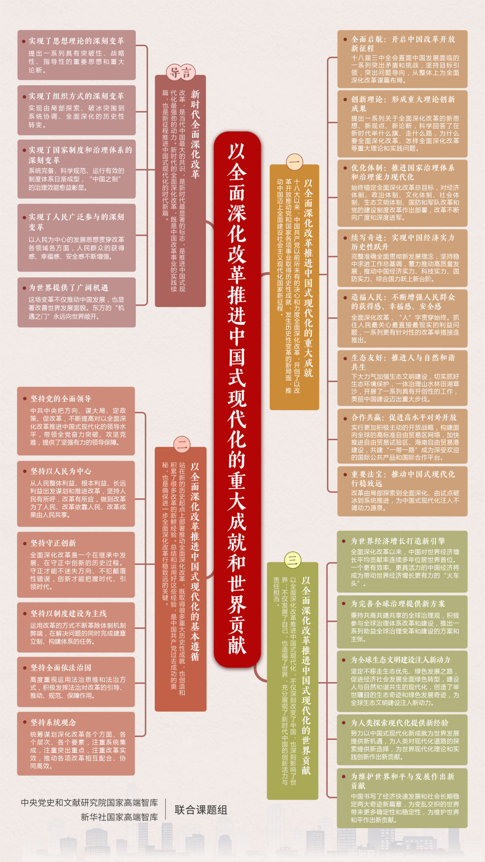 文案 中央党史和文献研究院国家高端智库 新华社国家高端智库联合课题