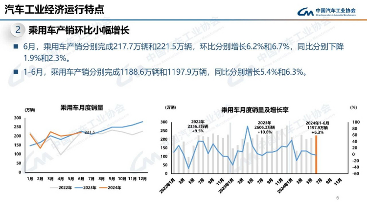 【首页+汽车频道 要闻列表】2024年上半年我国汽车产销同比实现双增长