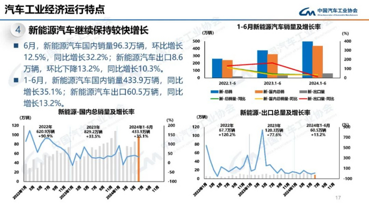 【首页+汽车频道 要闻列表】2024年上半年我国汽车产销同比实现双增长