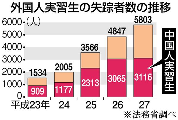 日媒：一万多名中国人在日失踪不知所向