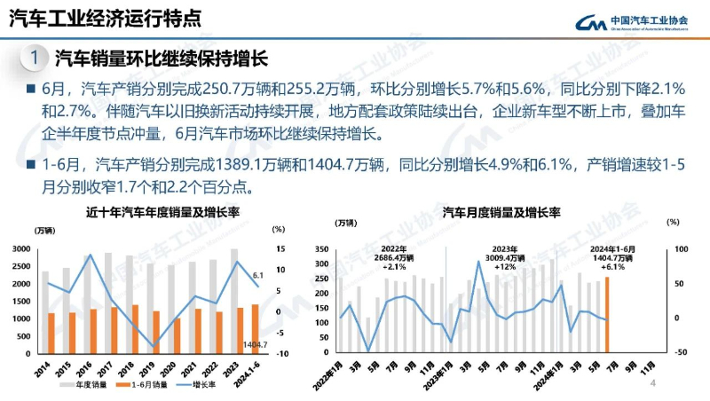 【首页+汽车频道 要闻列表】2024年上半年我国汽车产销同比实现双增长