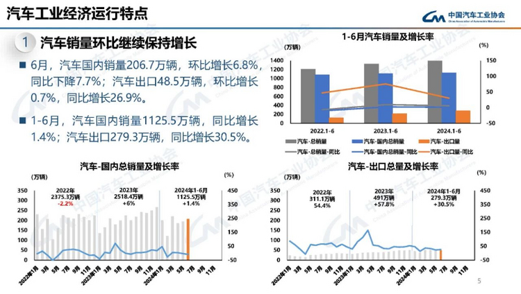 【首页+汽车频道 要闻列表】2024年上半年我国汽车产销同比实现双增长