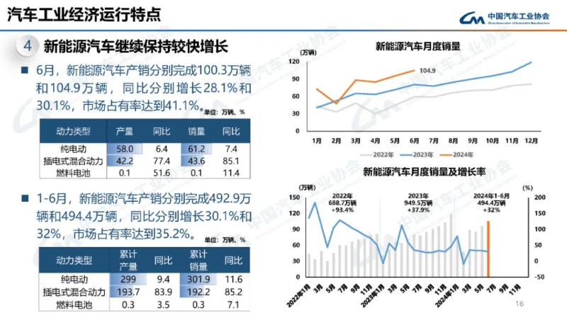 【首页+汽车频道 要闻列表】2024年上半年我国汽车产销同比实现双增长