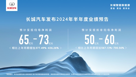 持续优化产品结构 长城汽车2024年上半年预计实现净利润大幅增长_fororder_image001