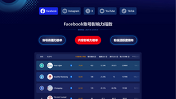 中国海外社交媒体账号影响力指数发布 福建在内容影响力上位居榜首