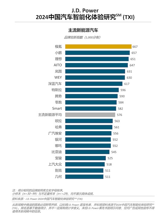 J.D. Power研究：新能源主流车型陷入“最卷泥潭” 中国消费者持续追捧智能座舱_fororder_image004