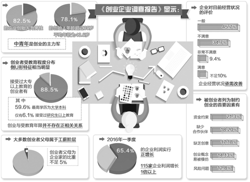 [经济信心]创业企业调查报告发布:创新创业氛围浓 企业发展后劲足