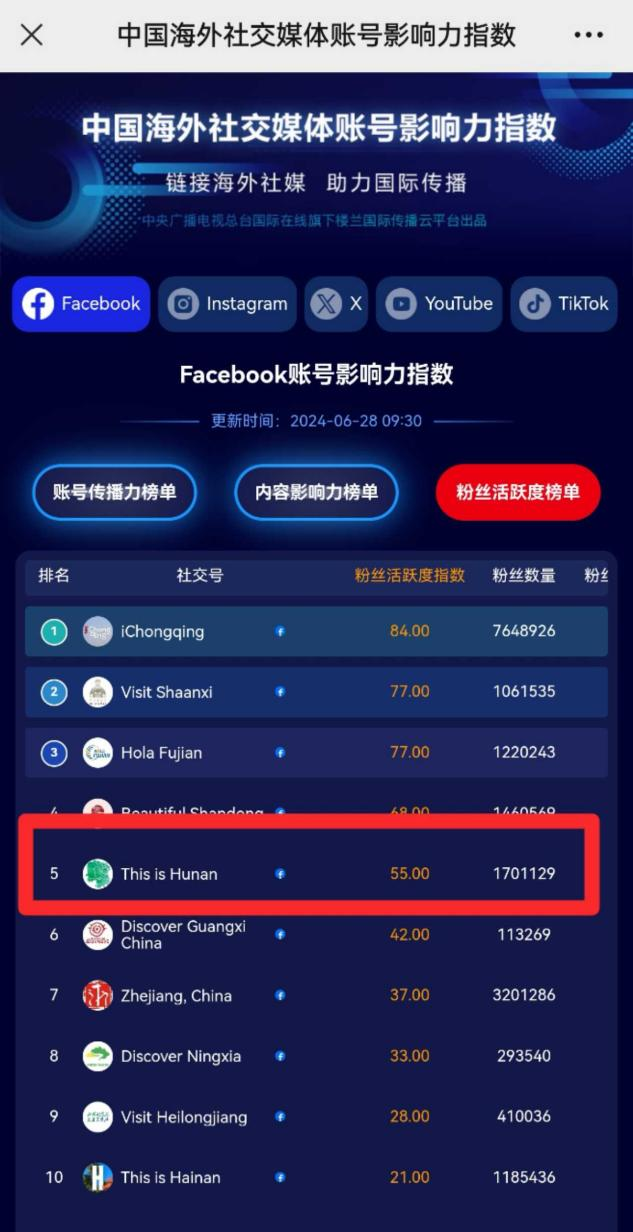 湖南文旅海外影响力再升级，双账号荣登“中国海外社交媒体账号影响力指数”榜单_fororder_图片1