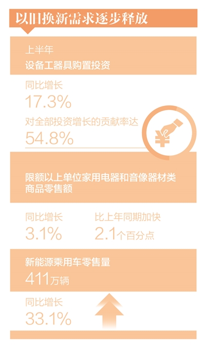 转型升级稳中有进 政策效应陆续显现 上半年国民经济延续恢复向好态势_fororder_rmrb2024071602p5_b