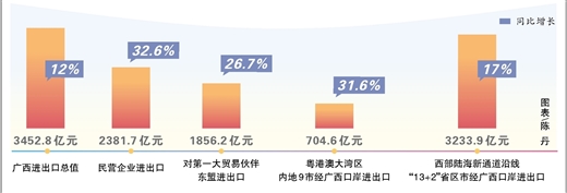 上半年广西外贸增速高于全国5.9个百分点 出口历史同期首次突破1500亿元