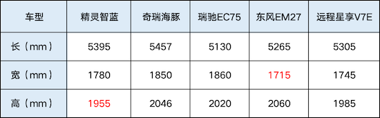 5款純電輕客大橫評 7方大面怎麼選？_fororder_image003