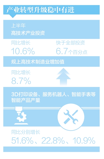 转型升级稳中有进 政策效应陆续显现 上半年国民经济延续恢复向好态势_fororder_rmrb2024071602p8_b