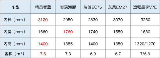 5款纯电轻客大横评 7方大面怎么选？_fororder_image001