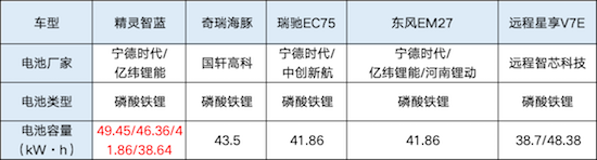 5款纯电轻客大横评 7方大面怎么选？_fororder_image005