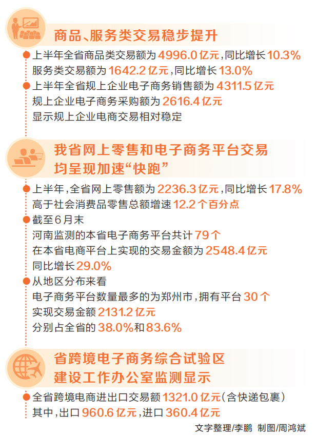 同比增长10.9% 河南电商经济持续释放消费潜能