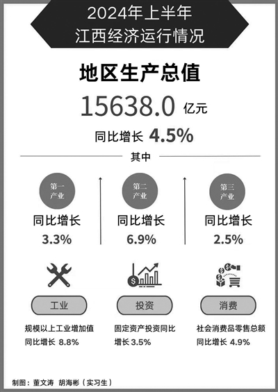 经济运行持续回升稳步向好 上半年江西省地区生产总值15638.0亿元 同比增长4.5%_fororder_p1_b