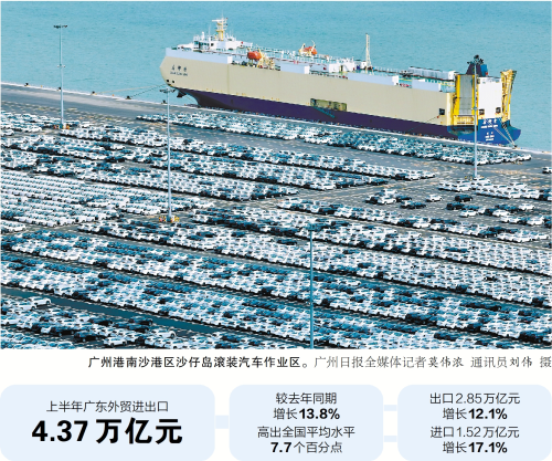 广东外贸进出口上半年同比增长13.8%