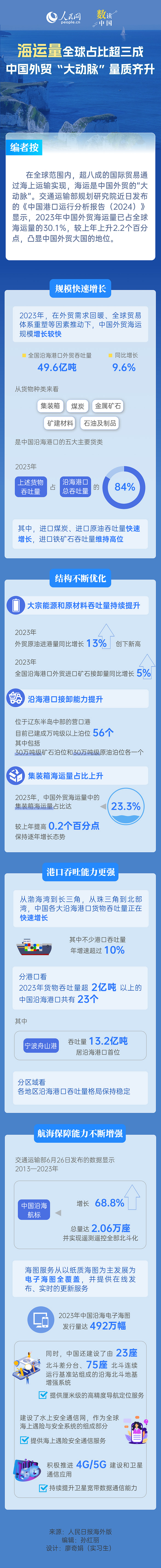 数读中国｜海运量全球占比超三成 中国外贸“大动脉”量质齐升