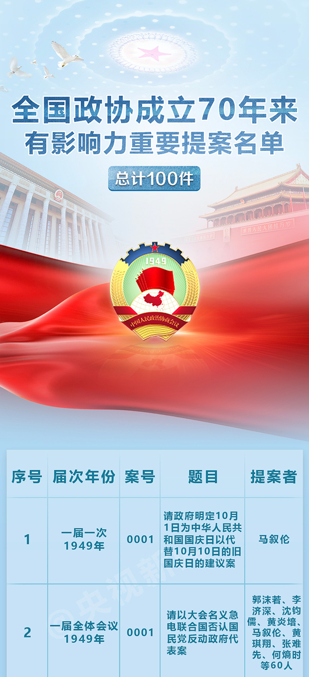 全国政协表彰成立70年来100件有影响力重要提案