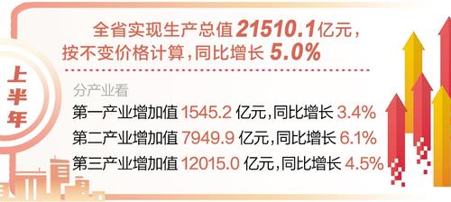 上半年河北省生产总值同比增长5.0%