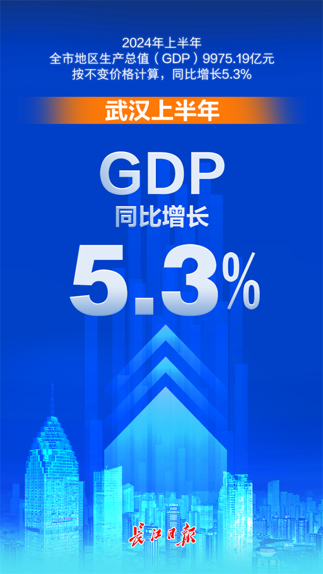 ​进中提质！上半年武汉GDP增长5.3%_fororder_微信图片_20240723162349