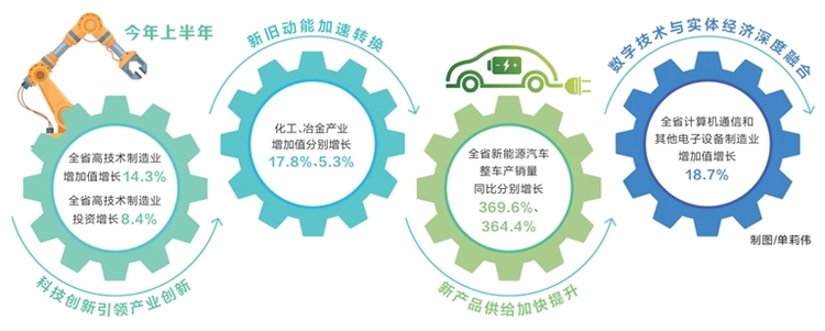 【年中經濟觀察】看結構：“三新”動能積聚壯大