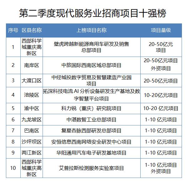 新签项目786个 二季度重庆招商引资“赛马榜”揭榜