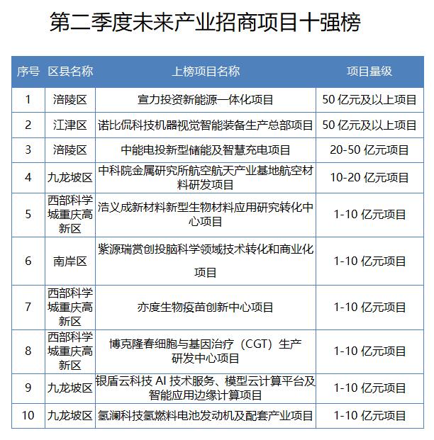 新签项目786个 二季度重庆招商引资“赛马榜”揭榜