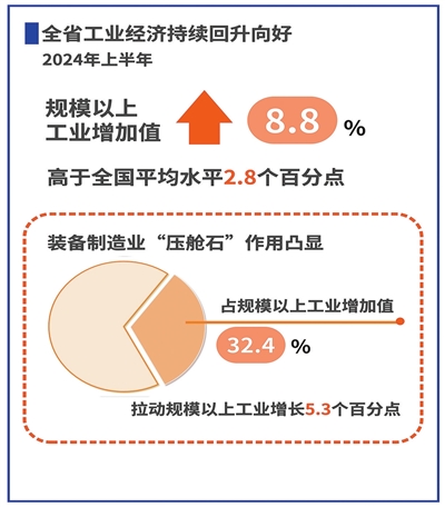 江西省工业经济持续回升向好_fororder_jxrb0725001_004_01_b