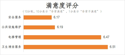 服务质量不佳、公共收益不明 江西省消保委发布住宅小区物业服务调查报告