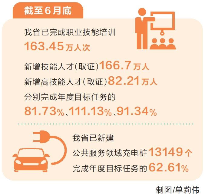 河南省重点民生实事实现“双过半”