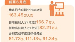 河南省重点民生实事实现“双过半”