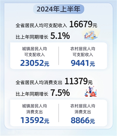 居民收入稳定增长 消费支出持续恢复 上半年江西省居民收支实现双增长_fororder_jxrb0726001_005_01_b