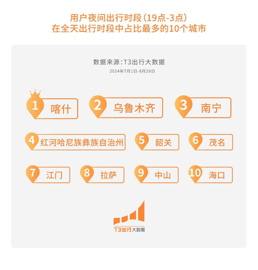 T3齣行暑期大數據：打車出行呼叫量同比增長16.9%_fororder_1