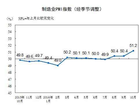 从PMI数据看经济：短期向好 供给侧改革须持续